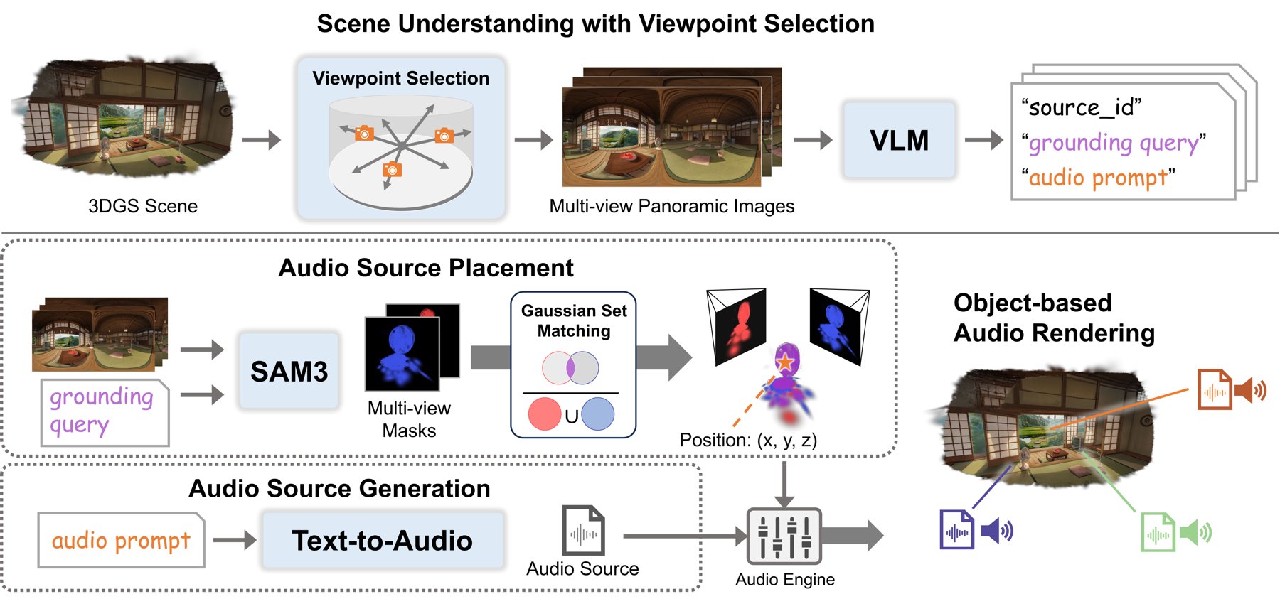 Scene2Sound framework overview